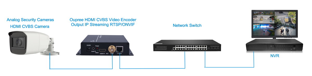 How to connect Analog Security Cameras to a NVR?